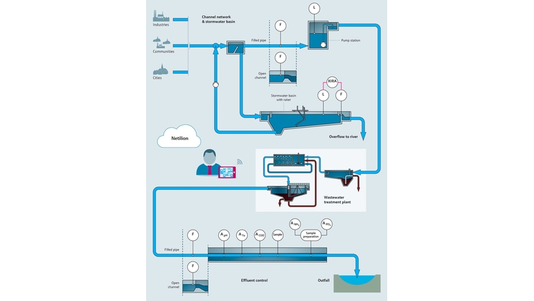 Illustratie van het afvalwaterproces