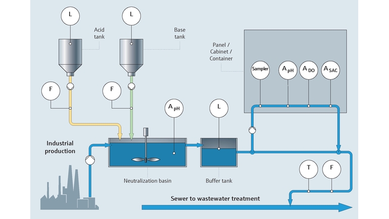 Bewaking van industriële processen en afvalwaterkwaliteit