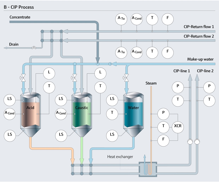 Meetpunten in het CIP-proces