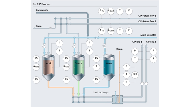 Meetpunten in het CIP-proces