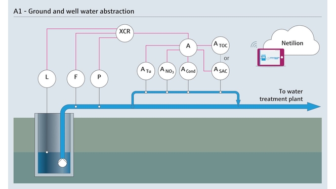 Meetparameters bij de onttrekking van grond- en bronwater