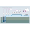 Meetparameters bij de onttrekking van grond- en bronwater