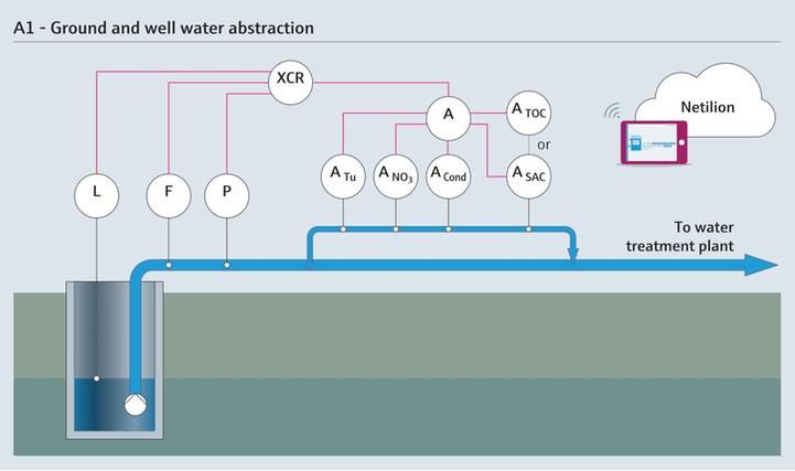 Meetparameters bij de onttrekking van grond- en bronwater