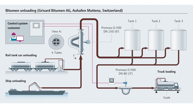 Afbeelding van het lossen van bitumen bij Grisard Bitumen