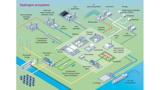 Het waterstof-ecosysteem Het waterstof-ecosysteem