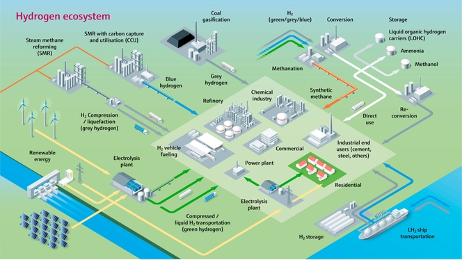 Het waterstof-ecosysteem