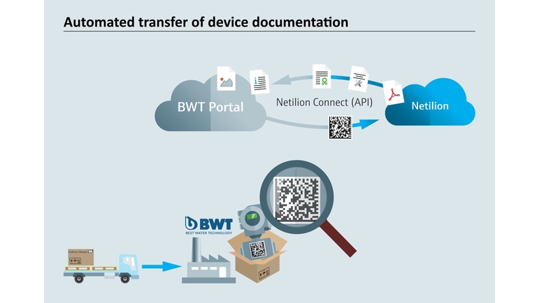 Van fysieke instrumentlevering naar digitale gegevensoverdracht