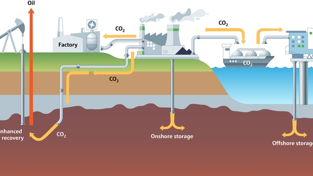 Kooldioxide afgevangen van industriële processen kan ondergronds of onderzees worden opgeslagen
