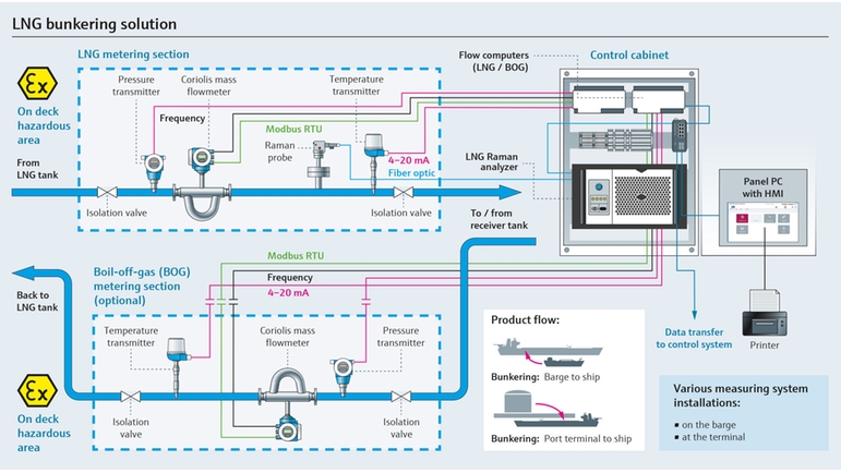 Illustratie van het LNG-bunkerproces