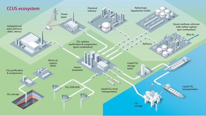 CCUS-ecosysteem met faciliteiten en pijpleidingen voor transport, gebruik en opslag van afgevangen CO2