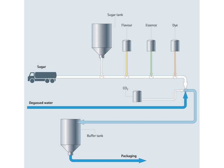 Procesoverzicht siroopbereiding