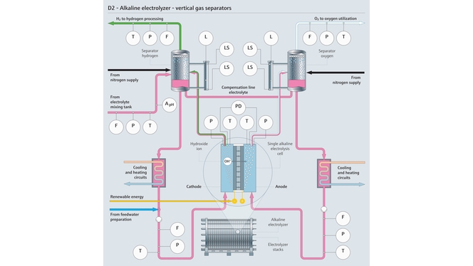 Process map of an alkaline electrolyzer indicating the relevant process measurement parameters