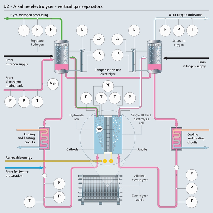 Process map of an alkaline electrolyzer indicating the relevant process measurement parameters