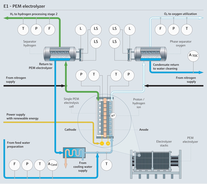 Process map of a PEM electrolyzer indicating the relevant process measurement parameters