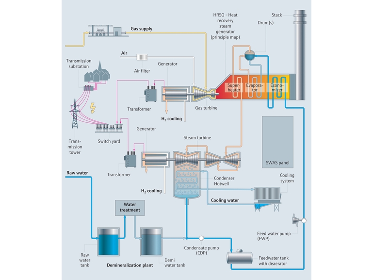 Procesoverzicht van STEG-centrale