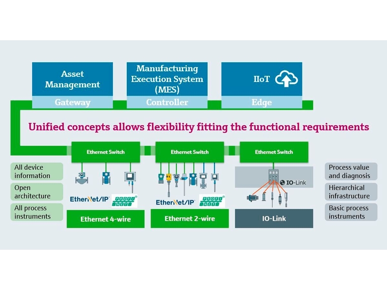 Digitale-connectiviteitsstrategie voor de voedingsmiddelen- & drankindustrie