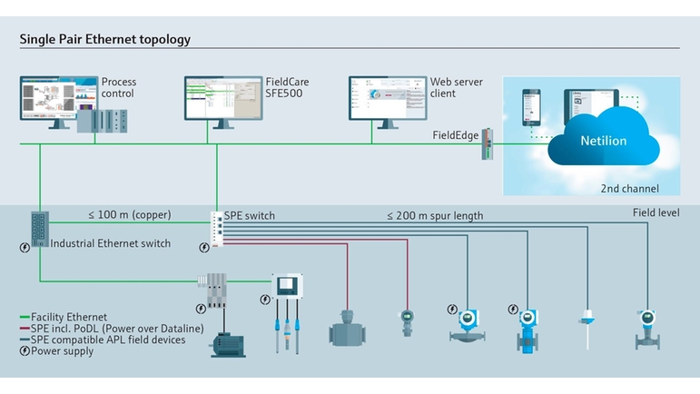 Endress+Hauser plant de introductie van een bijpassend productaanbod voor meetinstrumenten. 