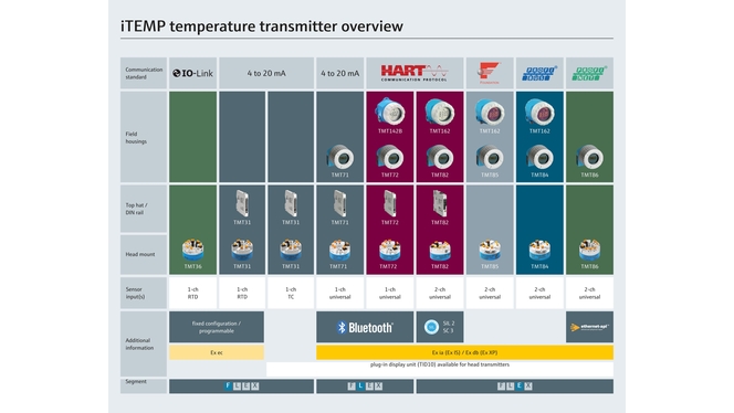 Overzicht assortiment temperatuurtransmitters